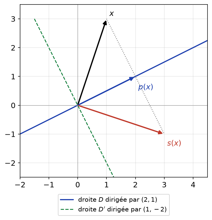 Projection p(x) du vecteur x sur la droite D parallèlement à D' et symétrique s(x) par rapport à D