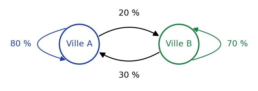 Graphe des flux annuels entre la ville A et la ville B avec les pourcentages de départ et de maintien