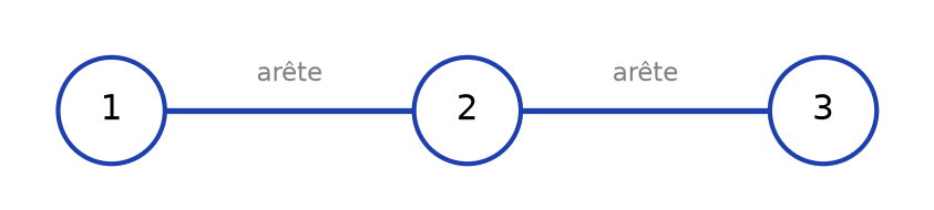 Graphe à trois sommets alignés 1, 2 et 3, avec une arête entre 1 et 2 et une entre 2 et 3