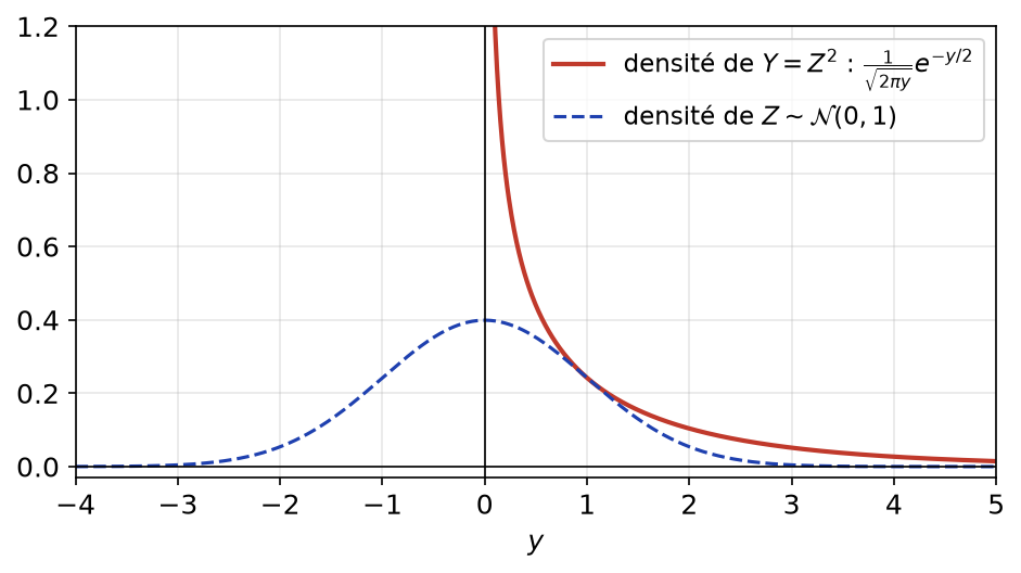 Densité de Y = Z², infinie en 0 et décroissante, comparée à la densité en cloche de la loi normale centrée réduite
