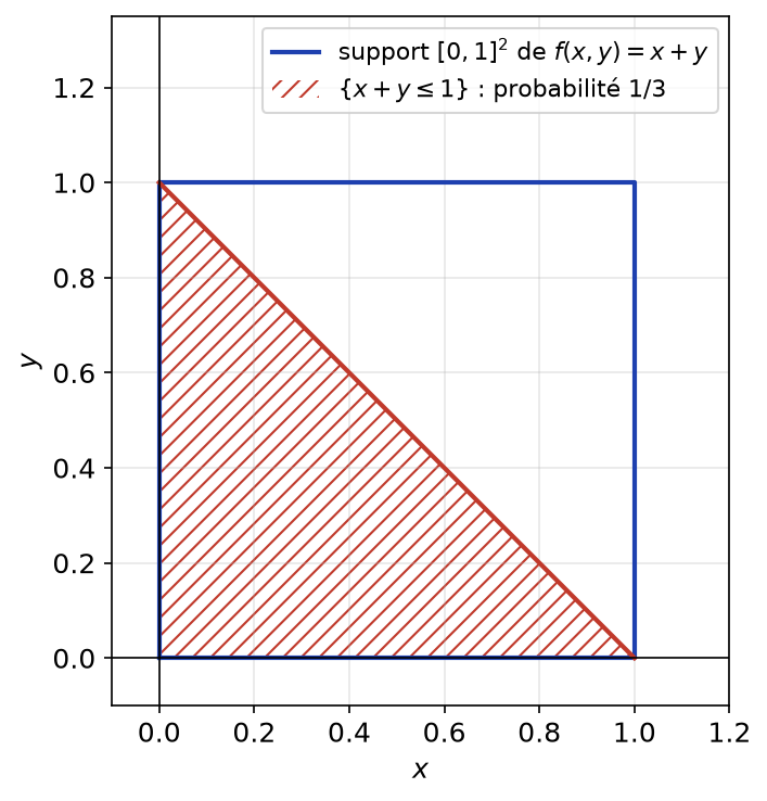 Carré unité support de la densité x + y avec le triangle hachuré x + y ≤ 1 de probabilité 1/3