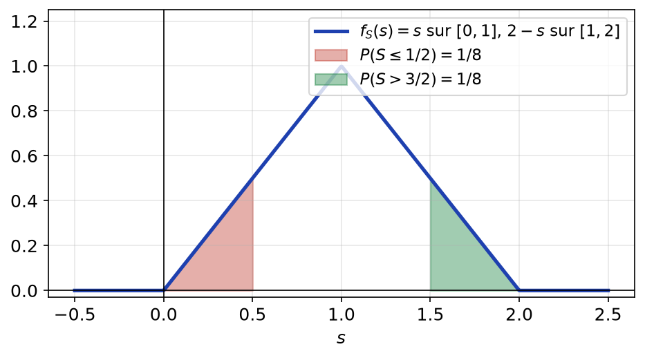 Densité triangulaire de S = X + Y avec les deux aires de 1/8 colorées sous 1/2 et au-delà de 3/2