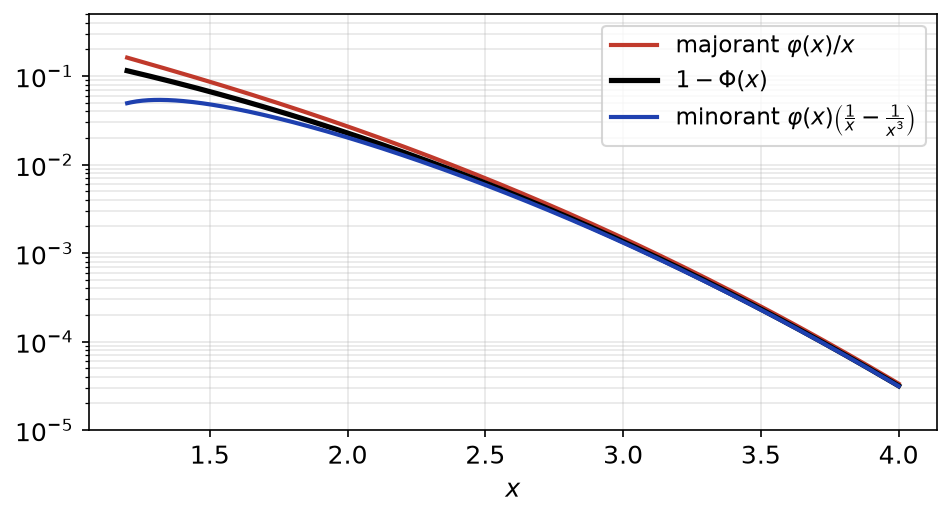 Queue 1 - Φ(x) de la loi normale encadrée par ses majorant et minorant en échelle logarithmique entre 1,2 et 4