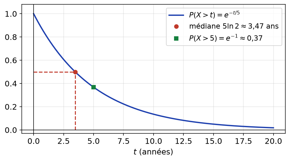 Fonction de survie exp(-t/5) avec la médiane 5 ln 2 et le point d'abscisse 5 de probabilité exp(-1)