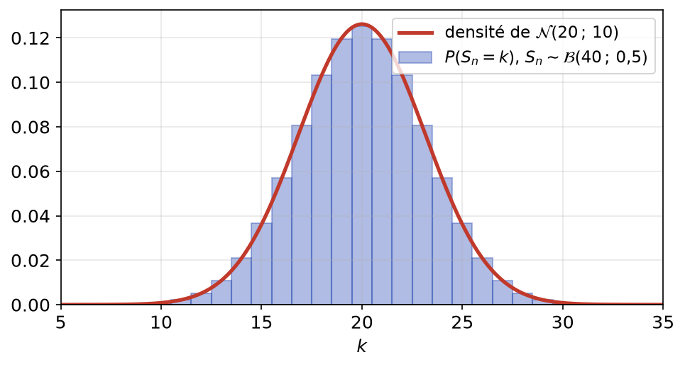 Diagramme en bâtons de la loi binomiale de paramètres 40 et 0,5 superposé à la densité normale de moyenne 20 et variance 10