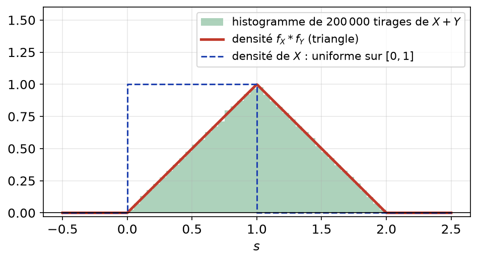 Densité triangulaire de la somme de deux uniformes indépendantes comparée à un histogramme de simulations