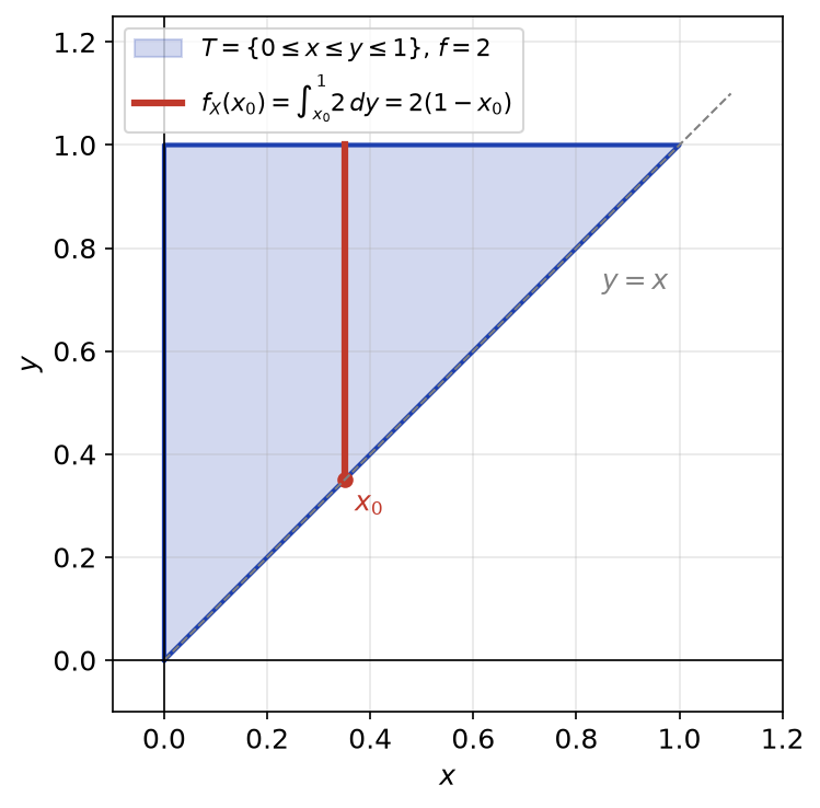 Triangle T du plan où la densité du couple vaut 2, avec le segment vertical d'intégration donnant la densité marginale