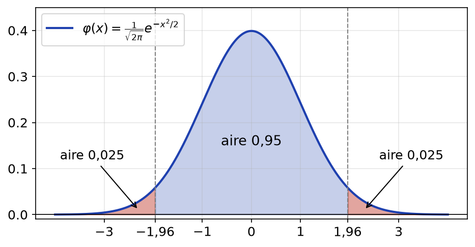 Courbe en cloche de la loi normale centrée réduite avec l'aire centrale 0,95 entre -1,96 et 1,96 et deux queues de 0,025