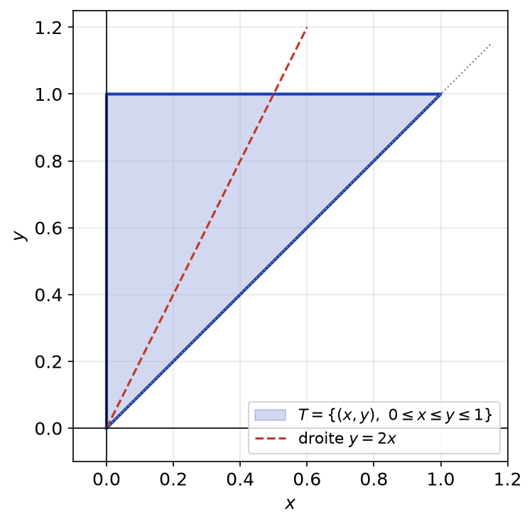 Triangle T délimité par l'axe des ordonnées, la droite y = 1 et la diagonale y = x, avec la droite y = 2x