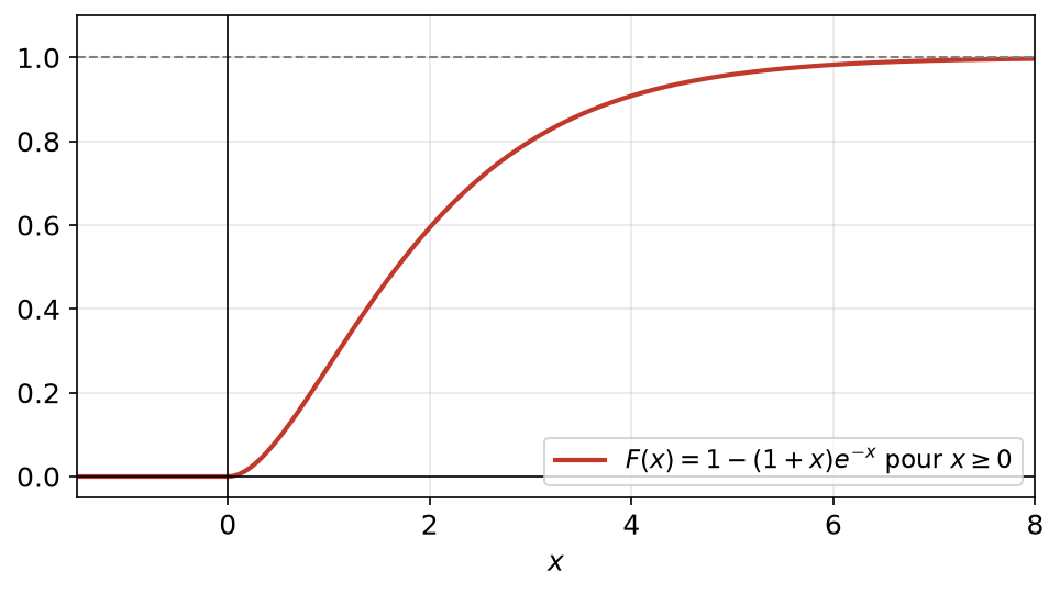 Graphe de la fonction F nulle pour x négatif puis égale à 1-(1+x)exp(-x), croissante vers 1