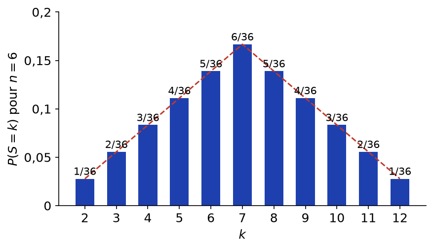 Loi triangulaire de la somme de deux dés, de 1/36 en 2 et 12 jusqu'à 6/36 en 7