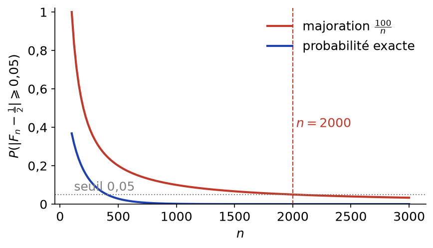 Comparaison de la majoration 100/n et de la probabilité exacte que la fréquence s'écarte de 0,5 d'au moins 0,05