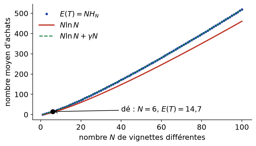Espérance N H_N du nombre d'achats comparée aux courbes N ln N et N ln N plus gamma N, avec le cas du dé