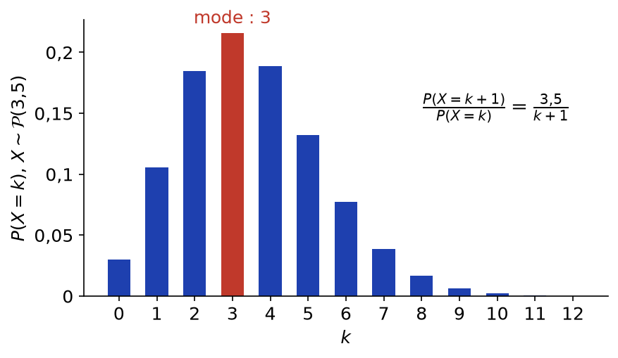 Diagramme de la loi de Poisson de paramètre 3,5 dont la barre la plus haute, en rouge, est en k = 3