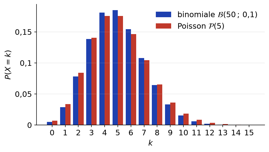 Comparaison des diagrammes de la loi binomiale de paramètres 50 et 0,1 et de la loi de Poisson de paramètre 5
