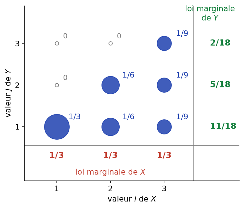 Loi conjointe d'un couple représentée par des disques, avec les lois marginales de X en bas et de Y à droite
