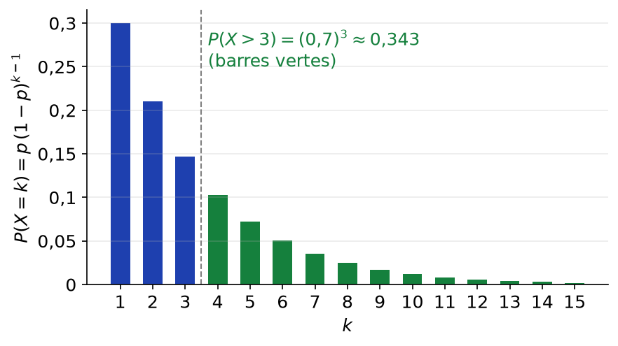 Diagramme de la loi géométrique de paramètre 0,3, les barres au-delà de 3 représentant la probabilité P(X supérieur à 3)