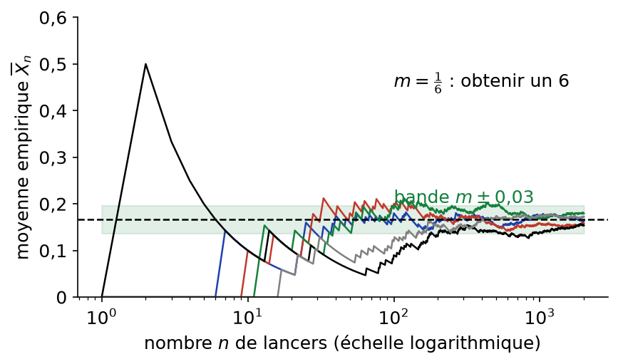 Cinq trajectoires de la fréquence d'apparition du 6 qui se resserrent autour de un sixième quand le nombre de lancers augmente