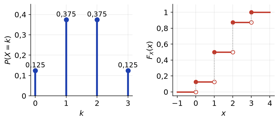 Diagramme en bâtons de la loi binomiale de paramètres 3 et un demi, et sa fonction de répartition en escalier