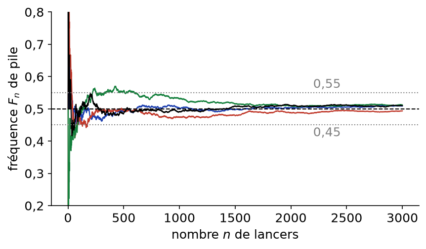 Quatre simulations de la fréquence de pile qui se stabilisent entre 0,45 et 0,55 autour de 0,5