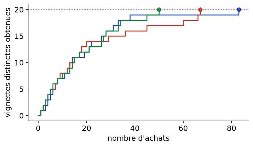 Trois simulations du nombre de vignettes distinctes en fonction du nombre d'achats pour une collection de 20 vignettes