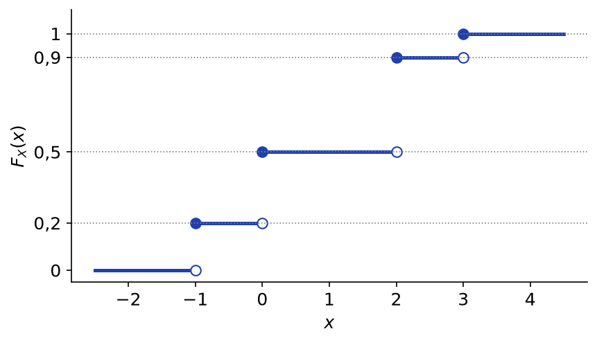 Fonction de répartition en escalier avec des sauts en -1, 0, 2 et 3 aux hauteurs 0,2 ; 0,5 ; 0,9 et 1