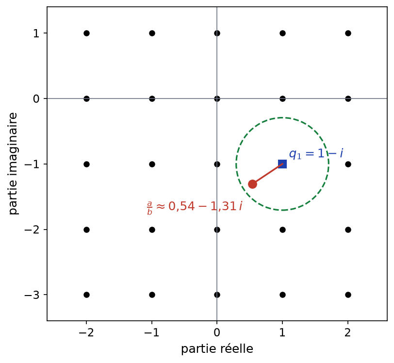 Quotient exact a/b placé dans le plan complexe et quotient arrondi 1 - i, point du réseau le plus proche