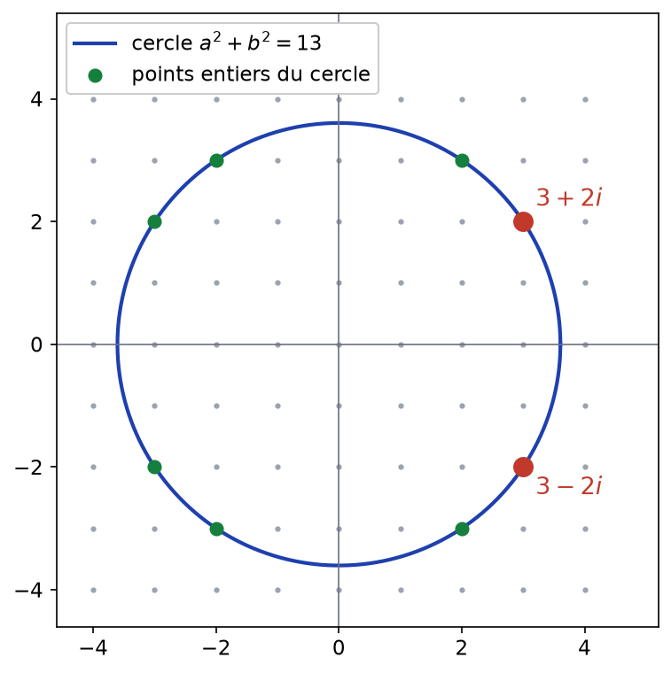 Cercle de rayon racine de 13 centré à l'origine, ses huit points entiers et les facteurs 3 + 2i et 3 - 2i