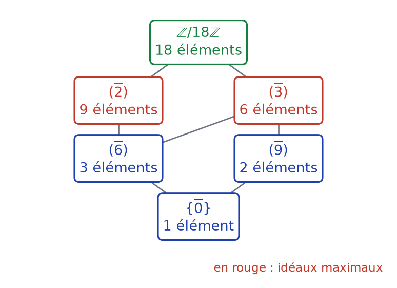 Diagramme d'inclusion des six idéaux de Z/18Z avec leur cardinal, les idéaux maximaux engendrés par 2 et 3 en rouge