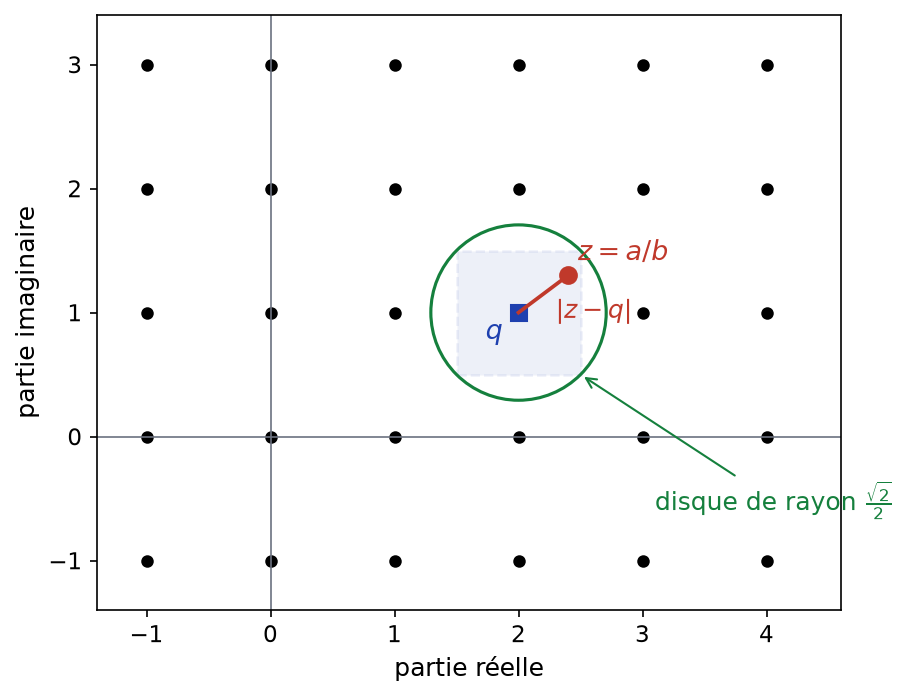 Réseau des entiers de Gauss, quotient exact z = a/b et point q du réseau le plus proche, à distance au plus racine de 2 sur 2