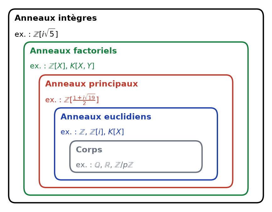Inclusions strictes entre corps, anneaux euclidiens, principaux, factoriels et intègres, avec un exemple pour chaque classe