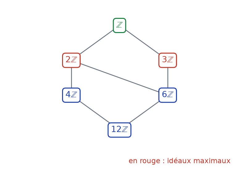 Diagramme d'inclusion des idéaux de Z contenant 12Z, avec les idéaux maximaux 2Z et 3Z en rouge