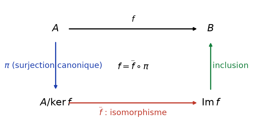 Diagramme commutatif : f se factorise par la surjection canonique vers A/ker f, un isomorphisme sur l'image, puis l'inclusion dans B
