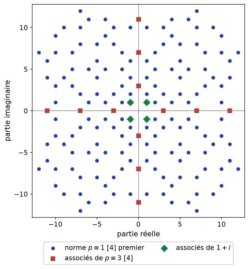 Entiers de Gauss irréductibles de parties réelle et imaginaire au plus 12 en valeur absolue, classés en trois familles