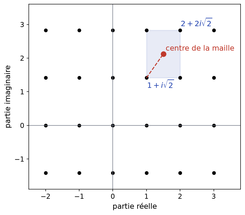 Réseau des points a + ib racine de 2 du plan complexe, une maille rectangulaire et son centre