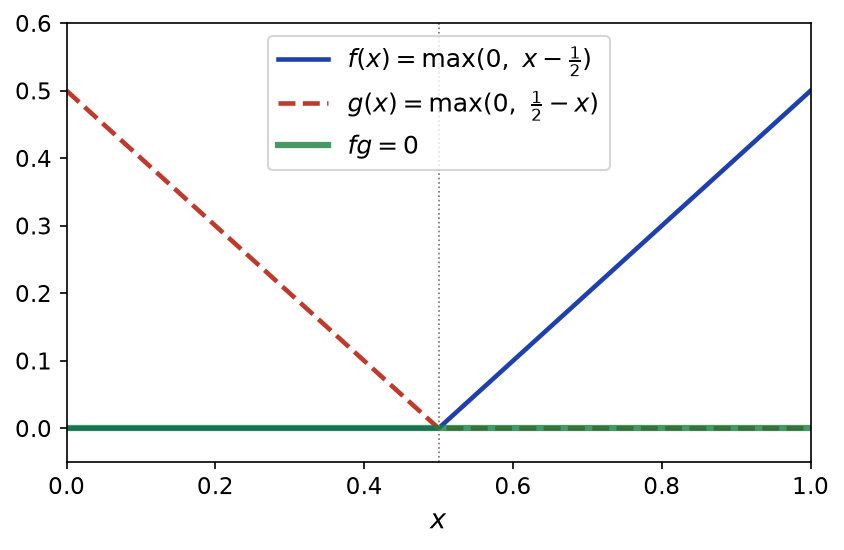 Graphes des fonctions continues f et g sur l'intervalle de 0 à 1, nulles de part et d'autre de 1/2, et de leur produit nul