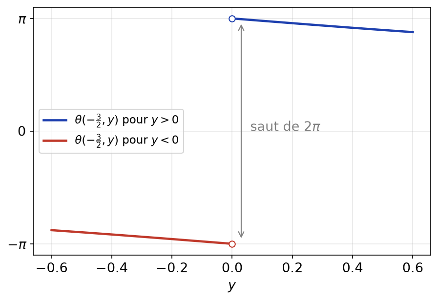 Argument principal le long de la verticale x = -3/2, qui saute de π à -π en traversant la coupure