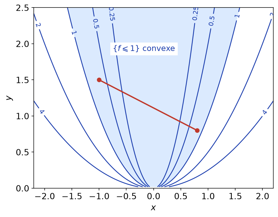 Lignes de niveau de x²/y, sous-niveau f ≤ 1 coloré et segment joignant deux de ses points