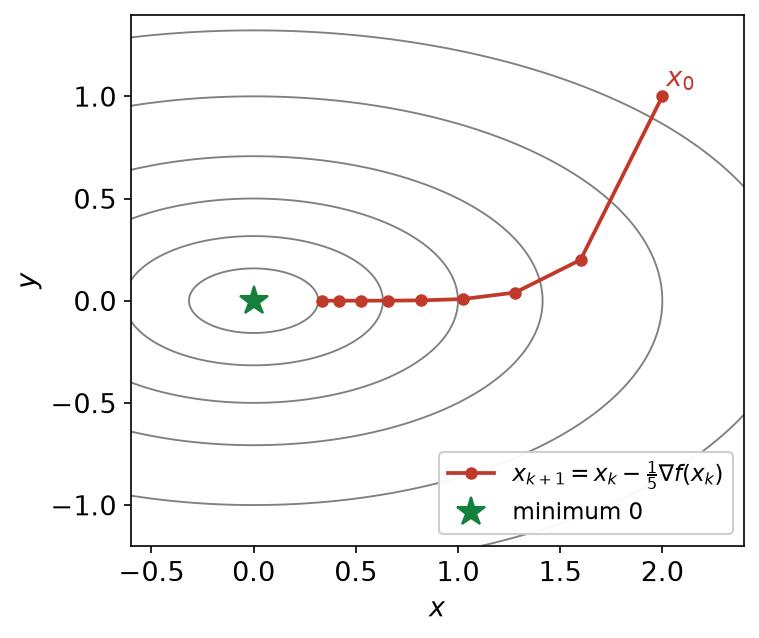 Itérés de la descente de gradient de pas 1/5 sur les lignes de niveau de (x²+4y²)/2, convergeant vers l'origine