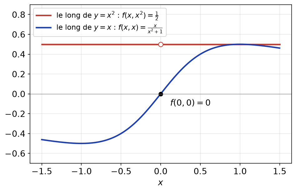 Valeurs de f le long de la parabole y = x², constantes égales à 1/2, et le long de la droite y = x