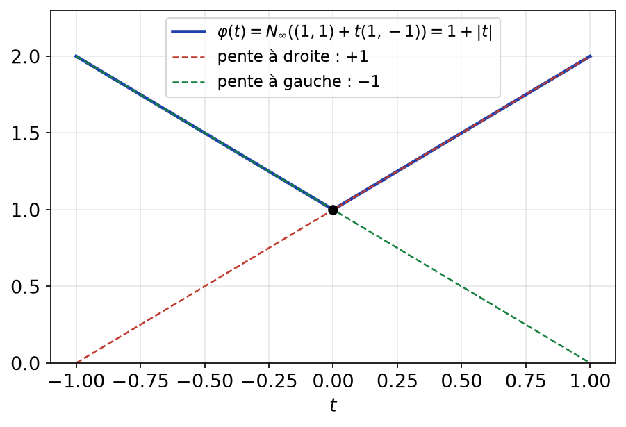 Graphe de t ↦ 1+|t|, restriction de la norme infinie à une droite passant par (1,1), avec ses deux demi-tangentes