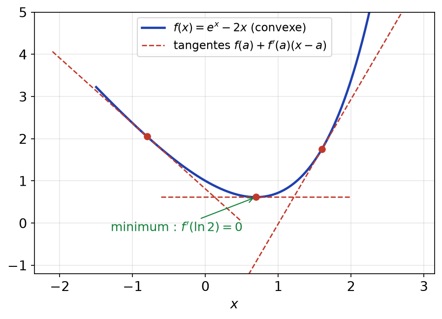 Fonction convexe e^x - 2x, trois tangentes situées sous la courbe et minimum atteint en ln 2