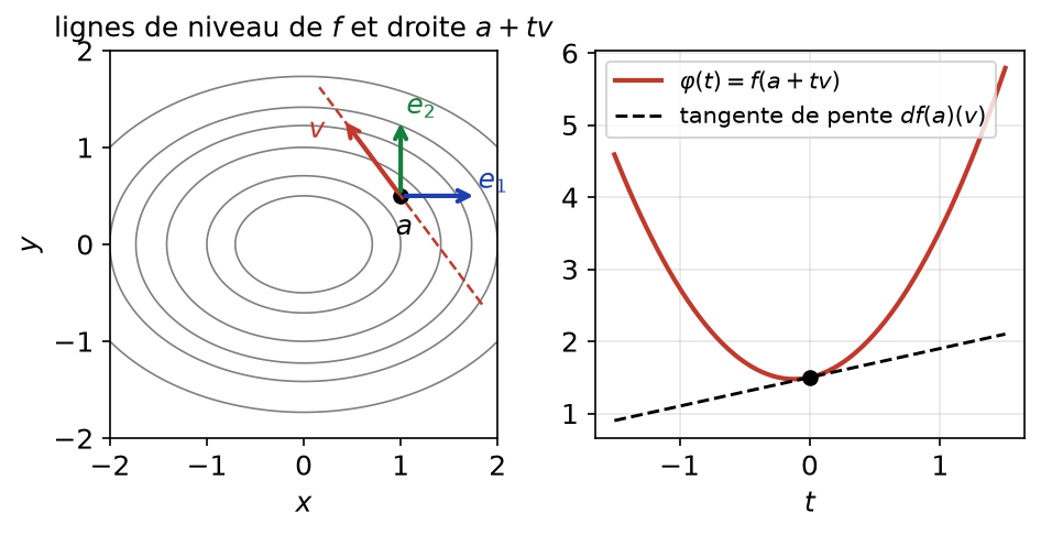 Lignes de niveau de f, droite passant par a dirigée par v et graphe de t ↦ f(a+tv) avec sa tangente