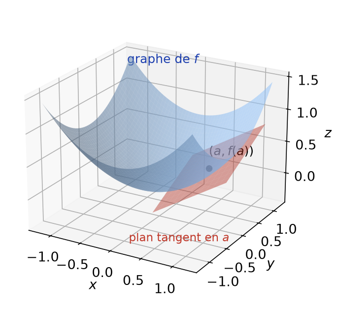 Graphe de la fonction (x²+y²)/2 et son plan tangent au point (a, f(a))