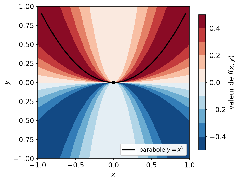 Valeurs de la fonction x²y/(x⁴+y²) près de l'origine et parabole y = x² sur laquelle elle vaut 1/2