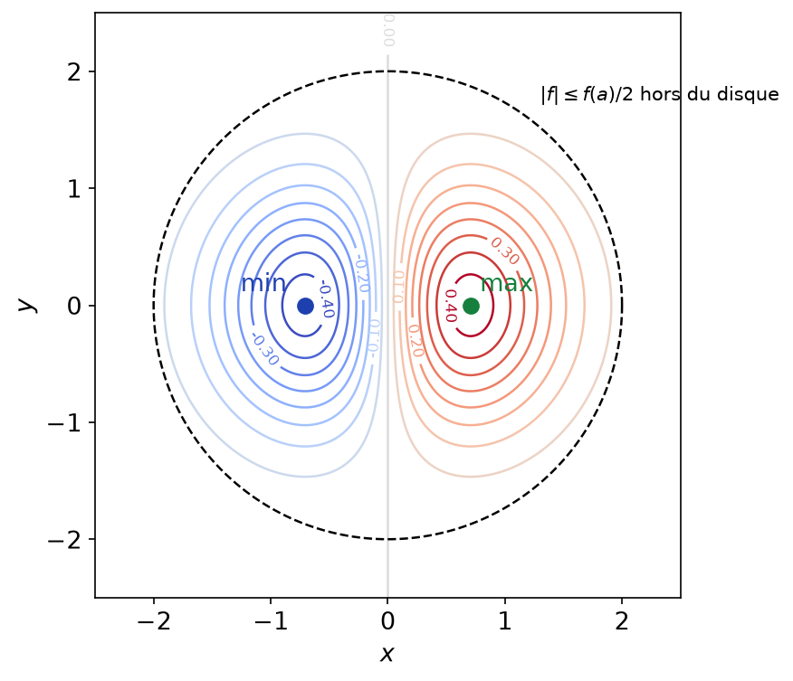 Lignes de niveau de x exp(-(x²+y²)), disque de rayon 2 et points du maximum et du minimum