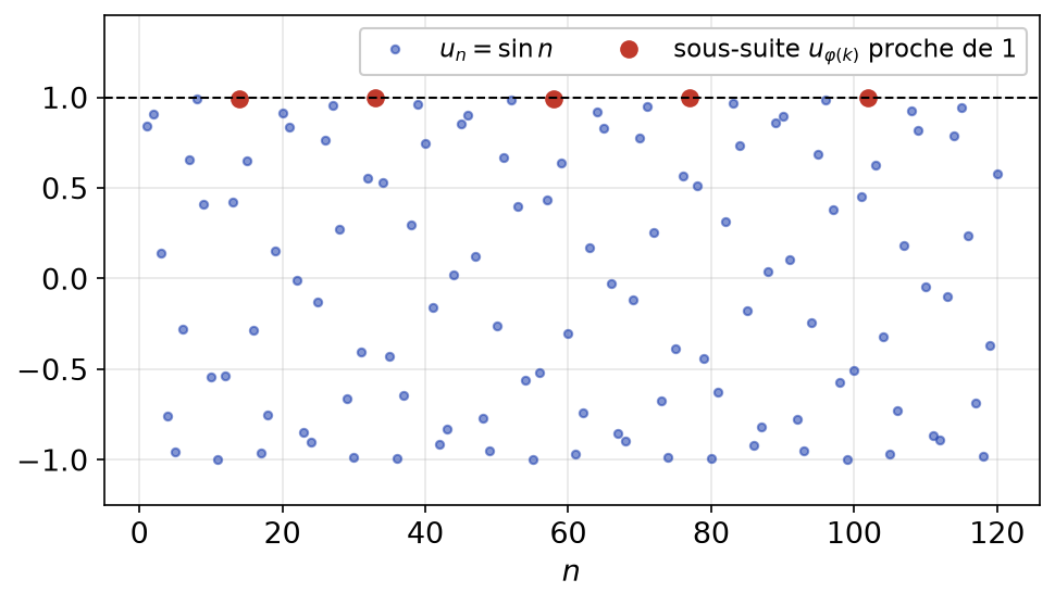 Nuage des points sin n et une sous-suite extraite dont les termes s'approchent de la valeur 1