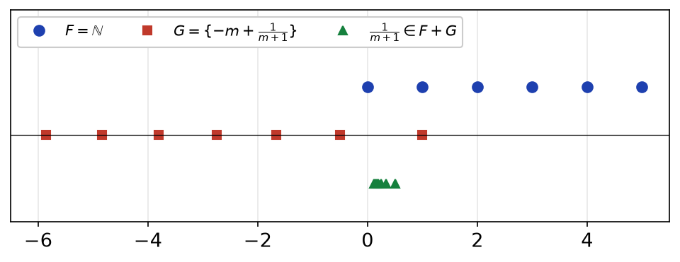 Points des fermés F et G sur la droite réelle et points de F+G qui s'accumulent en 0