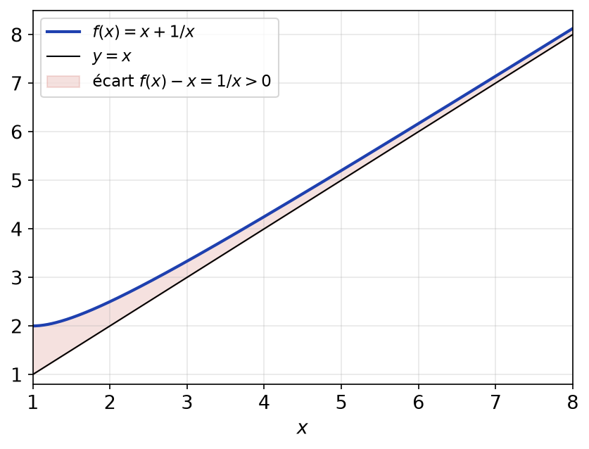 Courbe de x plus un sur x au-dessus de la diagonale, l'écart un sur x tendant vers zéro sans s'annuler