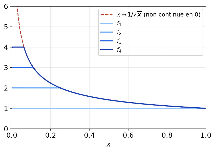 Troncatures continues f1 à f4 de la fonction inverse de la racine carrée, suite de Cauchy pour la norme 1 sans limite continue
